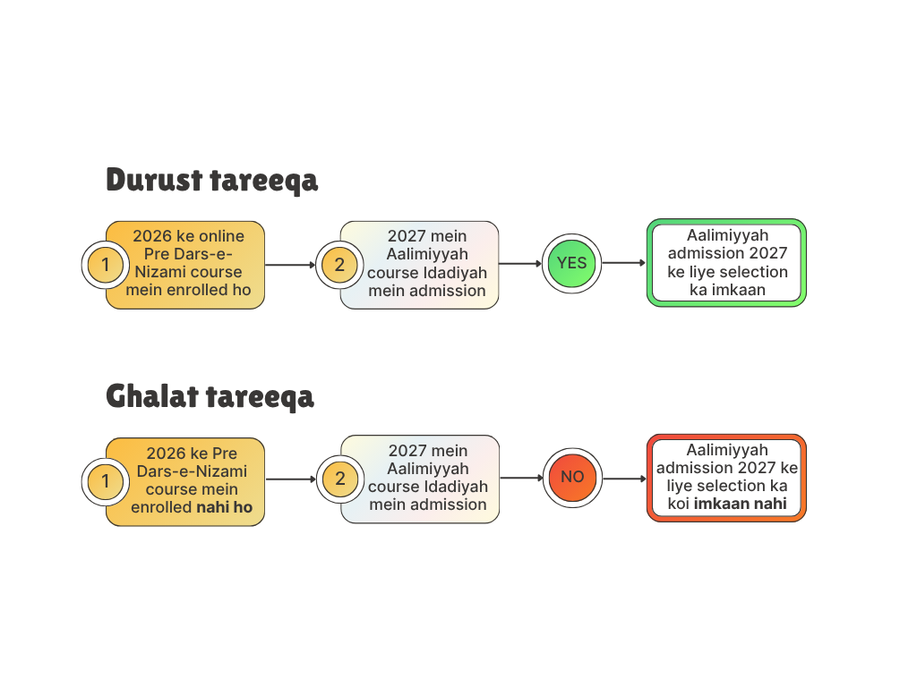 Correct Process
